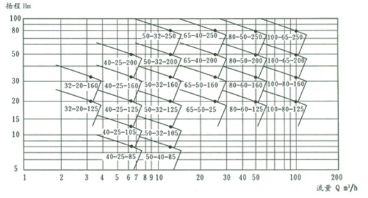 CQB-G高溫磁力泵型譜圖