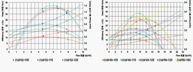 ZBF型自吸式塑料磁力泵性能曲線 