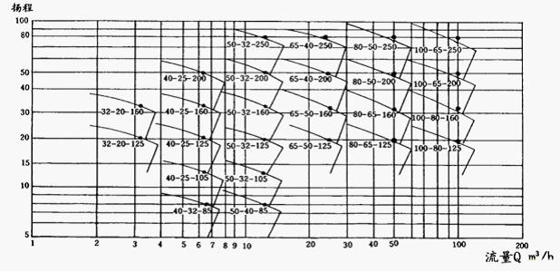 CQB-F型氟塑料磁力驅(qū)動(dòng)泵性能曲線圖