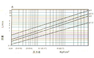 RSSM型微型電磁閥流量圖