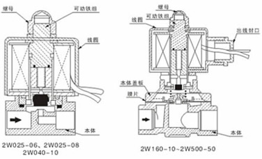 內(nèi)部結構及主要零部件