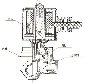 RSDF帶過濾網(wǎng)大口徑噴泉電磁閥（先導(dǎo)式）結(jié)構(gòu)圖