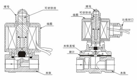 DF-A電磁閥外形尺寸、內(nèi)部結(jié)構(gòu)圖