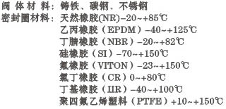 GD341X蝸輪傳動(dòng)法蘭式管網(wǎng)蝶閥性能規(guī)范