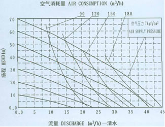 QBY鋁合金氣動隔膜泵流量曲線圖7