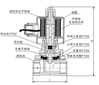 RSPS零壓差蒸汽高溫電磁閥結(jié)構(gòu)圖