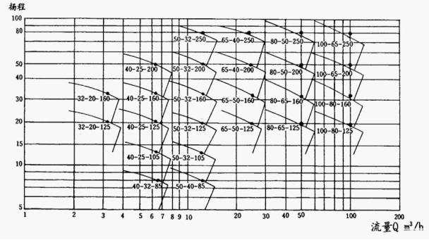 CQB型磁力驅(qū)動離心泵性能曲線圖