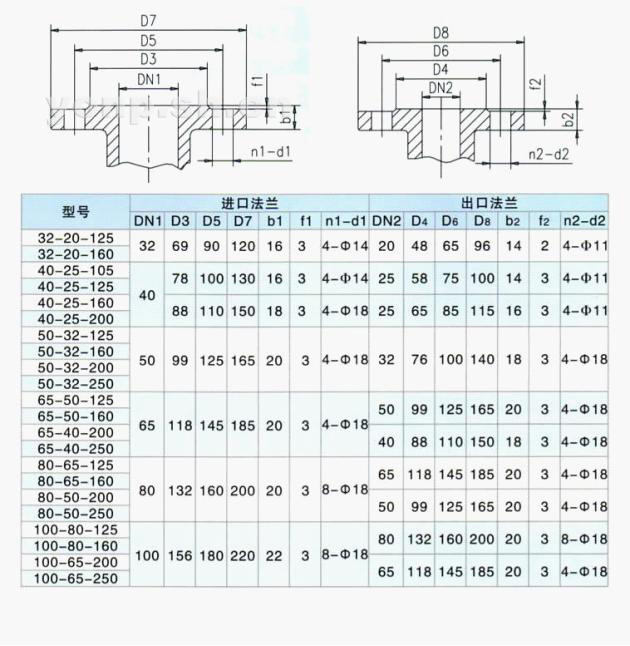 CQB型磁力驅(qū)動離心泵法蘭尺寸