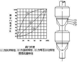 快開型、直線型、等百分比型雙座閥芯結(jié)構(gòu)示意圖