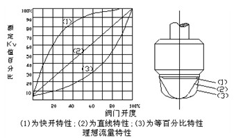 快開型、直線型、等百分比型單座閥芯結(jié)構(gòu)示意圖