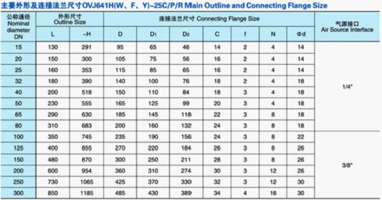 國(guó)標(biāo)氣動(dòng)法蘭截止閥主要零件材質(zhì)表