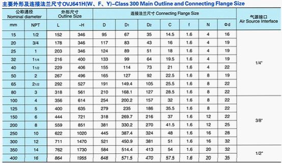 氣動法蘭截止閥主要零件材質(zhì)表