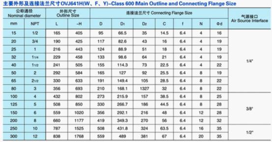 氣動法蘭截止閥主要零件材質(zhì)表