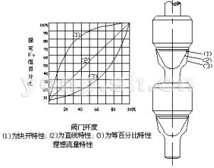 快開(kāi)型、直線型、等百分比型雙座閥芯結(jié)構(gòu)及其流量圖示