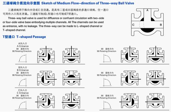 氣動法蘭式V型球閥