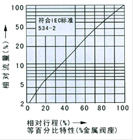 薄膜角式單座氣動(dòng)調(diào)節(jié)閥外形流量圖2