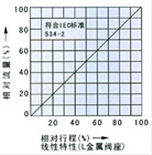 薄膜角式單座氣動(dòng)調(diào)節(jié)閥外形流量圖1