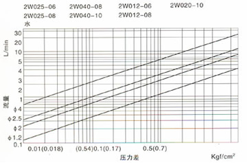 壓差、流量曲線圖
