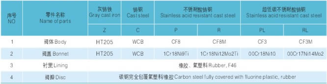 襯膠、襯氟升降式止回閥主要零件材料圖