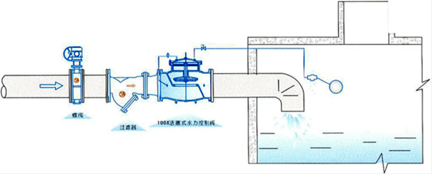 100X活塞式遙控浮球閥典型安裝示意圖