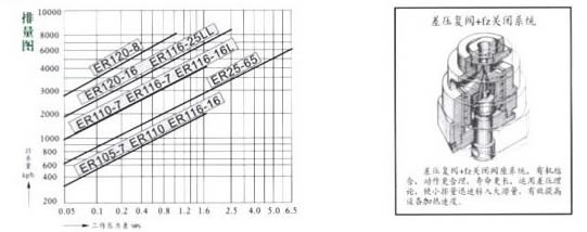 ER105/120/116L/25浮子式斯派莎克蒸汽疏水閥排量圖