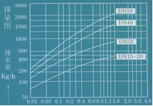  排量圖 &rarr;工作壓力差MPa