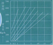  排量圖 &rarr;工作壓力差MPa
