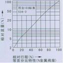 氣動(dòng)薄膜直通單座、雙座調(diào)節(jié)閥流量圖2