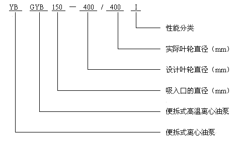 YB、GYB離心油泵型號(hào)說(shuō)明
