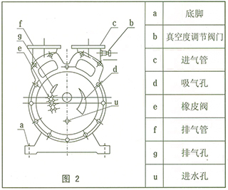 SZ系列水環(huán)式真空泵結(jié)構(gòu)圖2