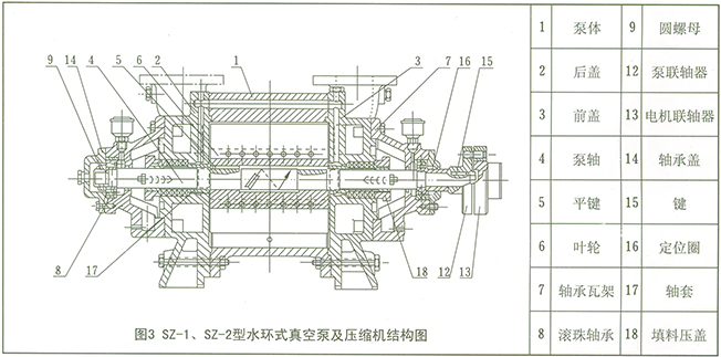 SZ系列水環(huán)式真空泵結(jié)構(gòu)圖3