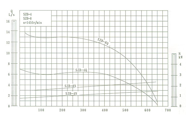 SZB型水環(huán)懸臂式真空泵工作性能曲線圖