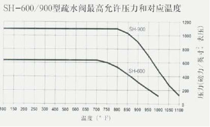 SH-600/900型疏水閥最高允許壓力和對(duì)應(yīng)溫度
