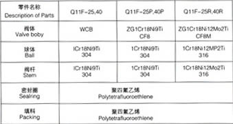 YSF-A節(jié)能蠟式溫調(diào)蒸汽疏水閥主要零件材料