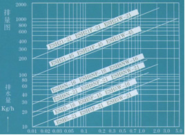  排量圖 &rarr;工作壓力差MPa