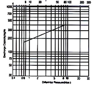 CSHR65A保溫型蒸汽疏水閥排量圖