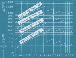  排量圖 &rarr;工作壓力差MPa